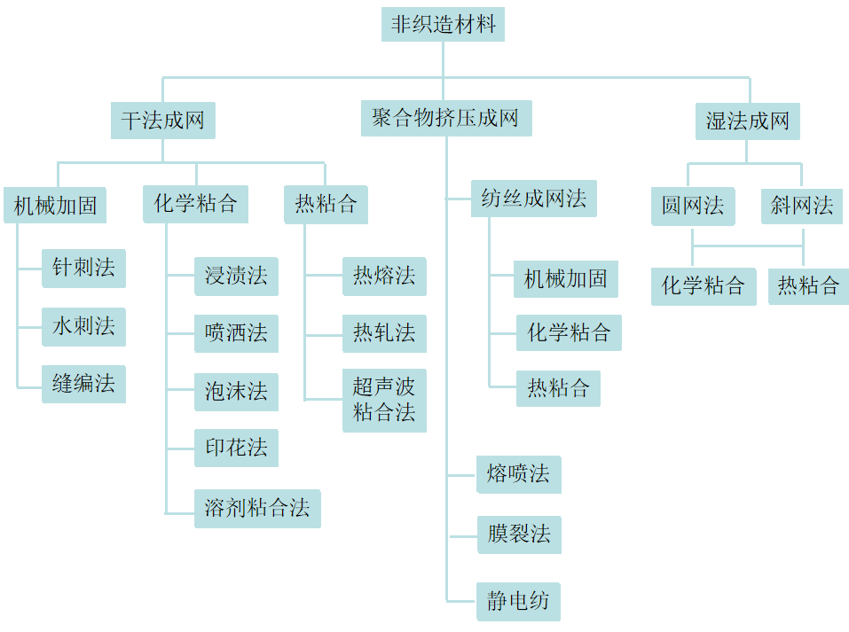 你知道非織造材料的定義和分類區(qū)別嗎？非織造材料的定義和分類