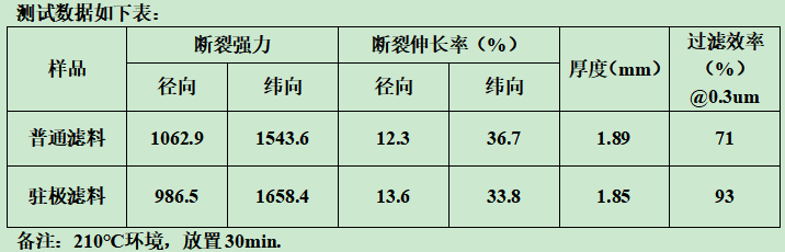 你知道靜電駐極復(fù)合過濾材料什么樣子嗎？e—塵氟綠-靜電駐極復(fù)合過濾材料